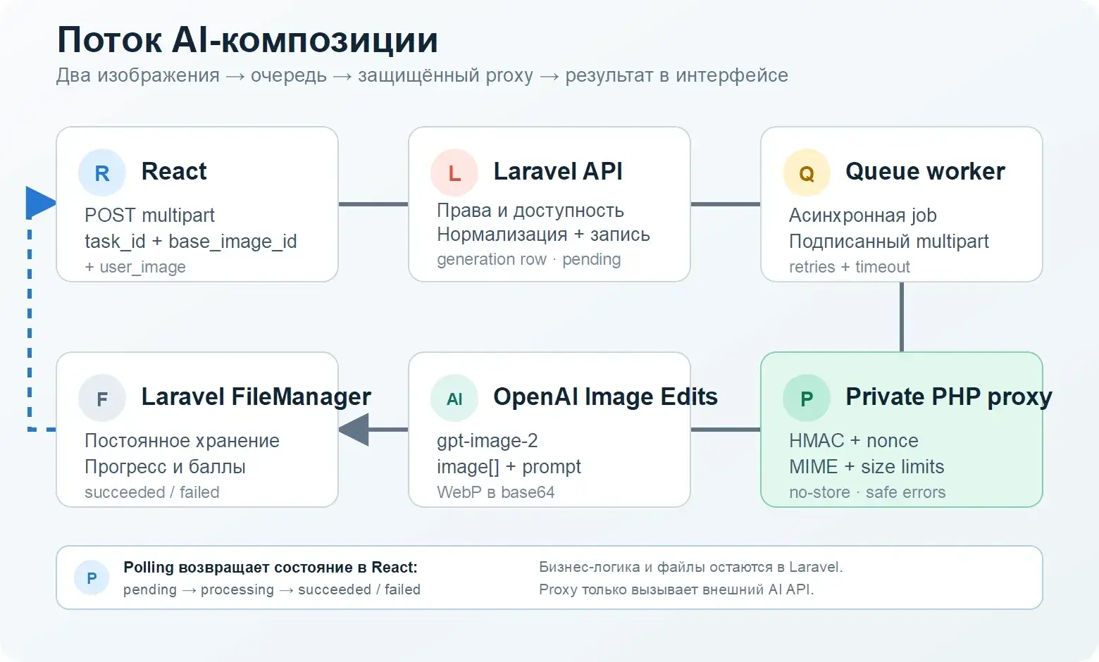 Иллюстрация AI-сценария из опубликованного технического материала. Не результат обработки рисунка реального участника.